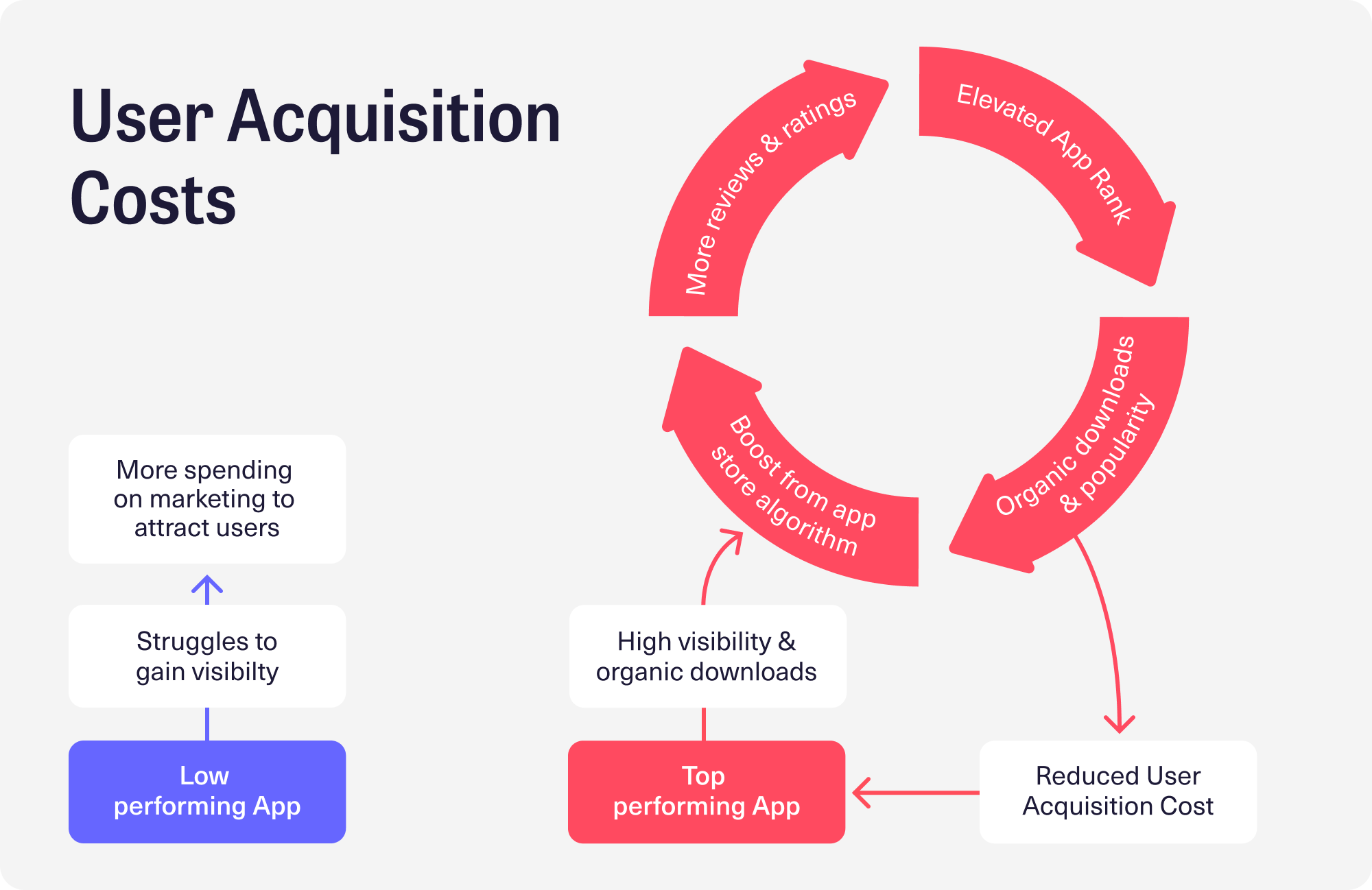 App Investment Blogpost User Aquisition Cost