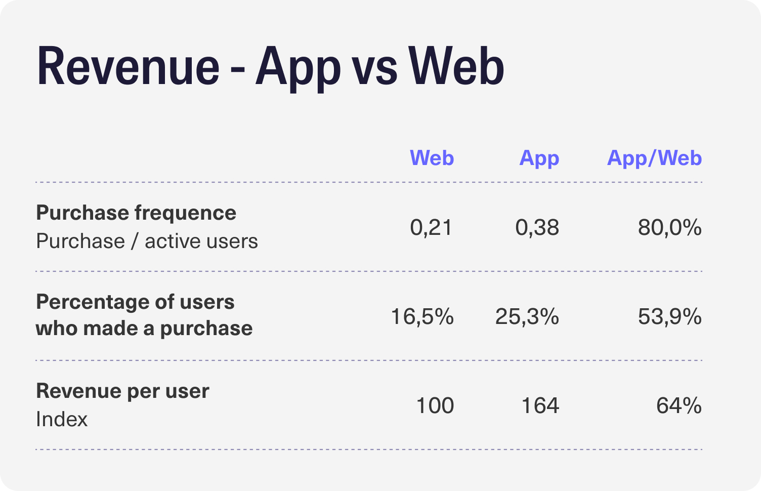 Revenue on app vs web browser