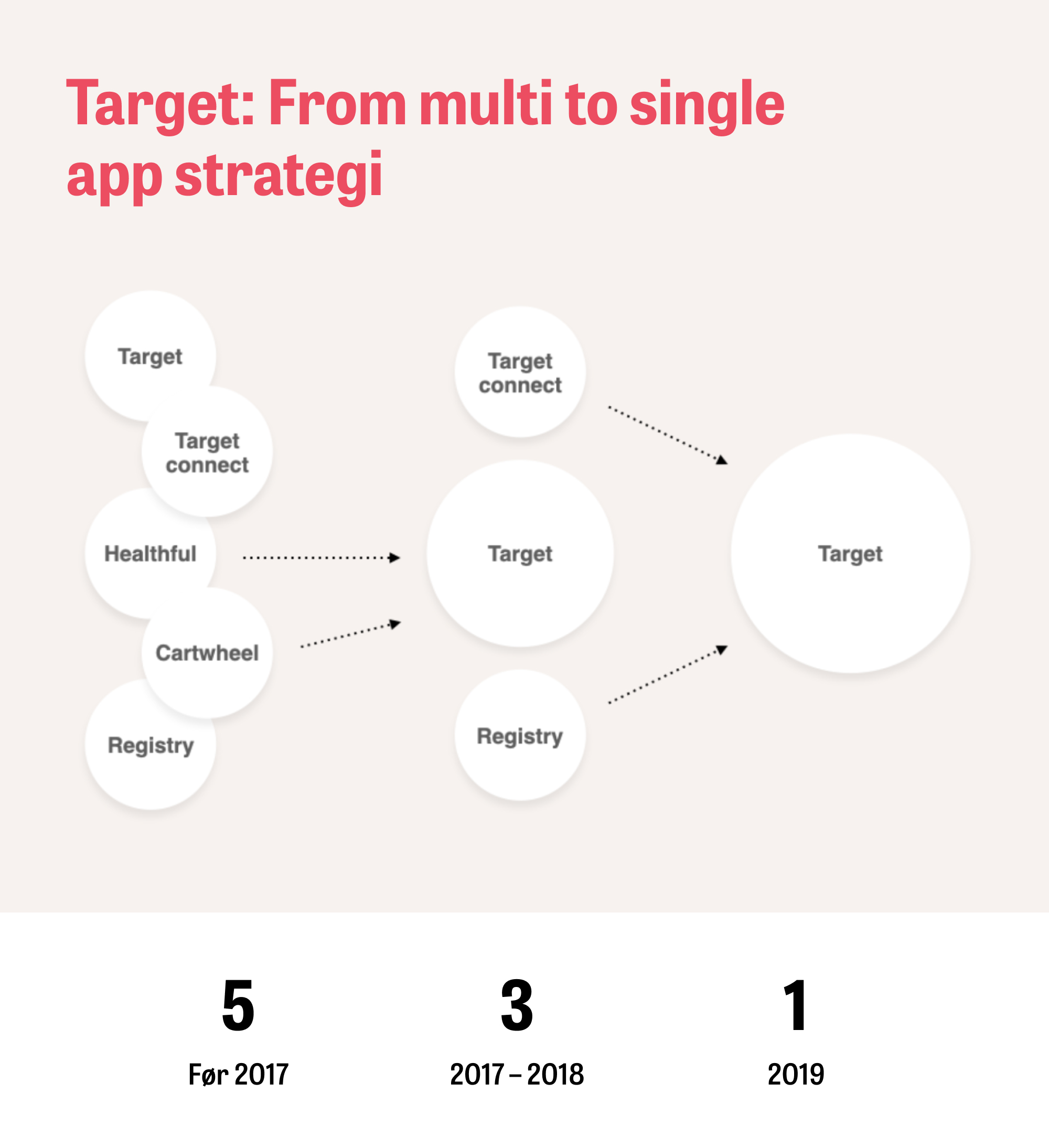 Target from multi to single app strategi