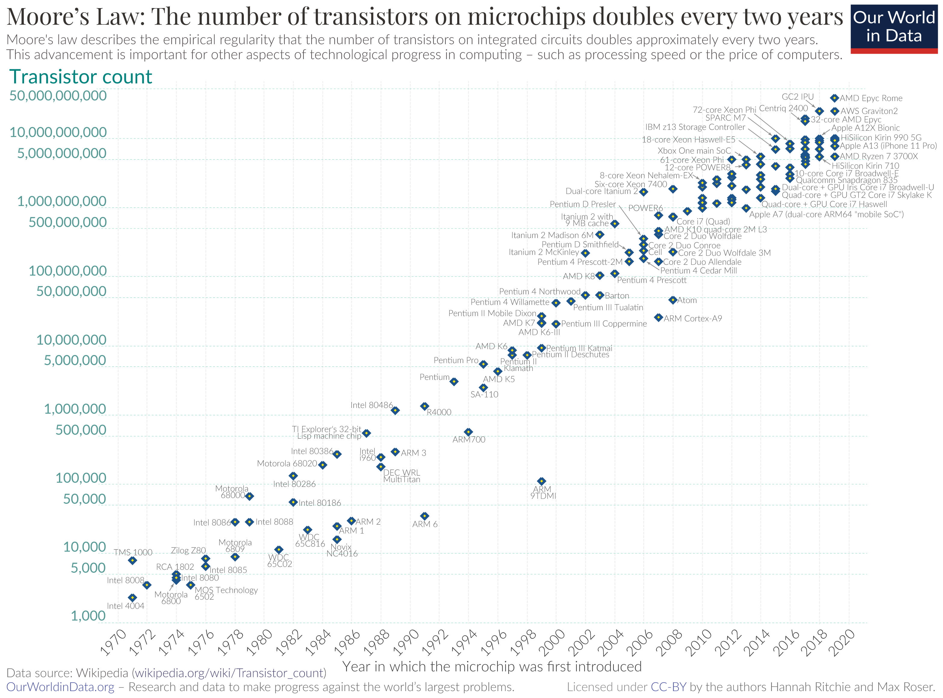 Moores_Law_Transistor_Count_1970-2020