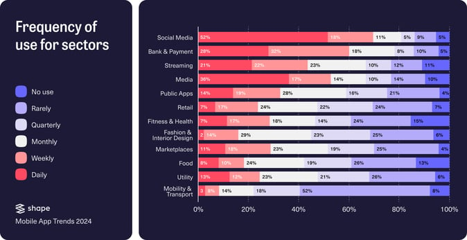 Usage frequency 3